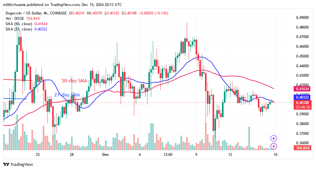 DOGESlumps but May Drop Below the $0.32 Low
