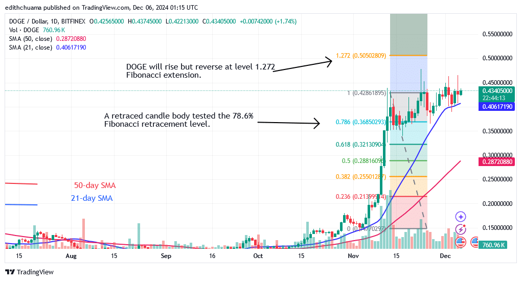 DOGE Pauses Above $0.40 and Resumes Its Advance