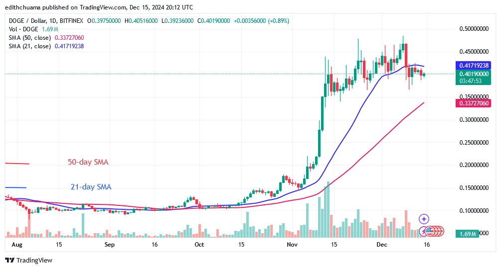 DOGE Slumps but May Drop Below the $0.32 Low