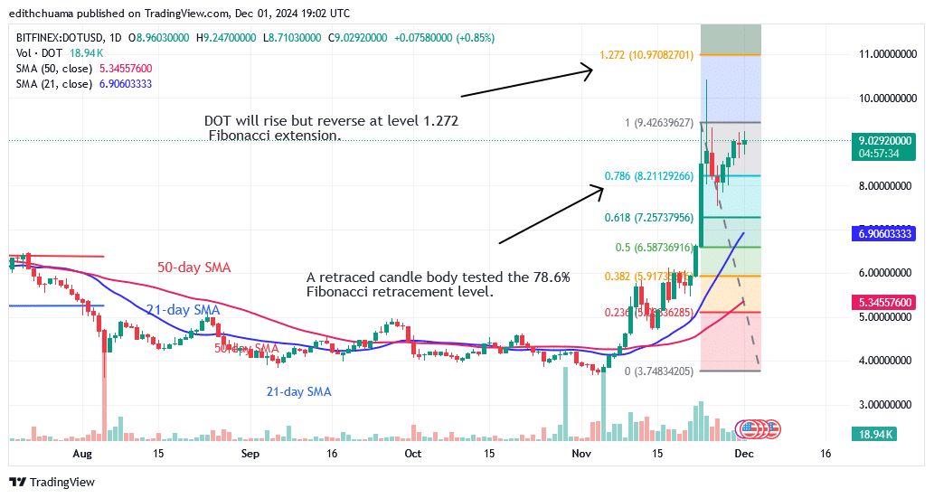 Polkadot RIsks a Fall atas It Reaches an Overbought Area