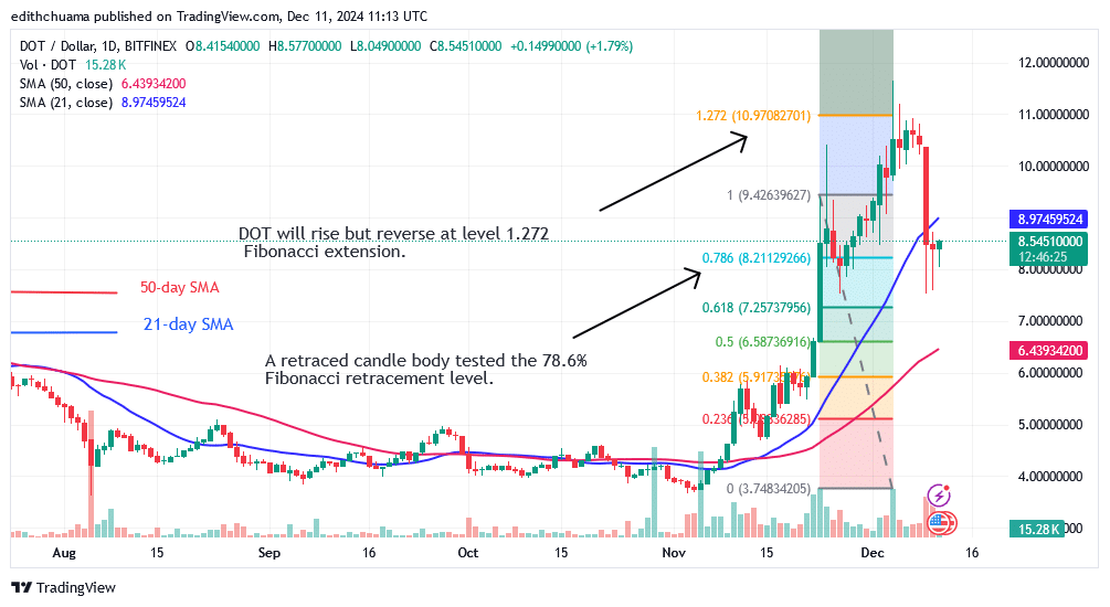 Polkadot Declines but Rises Above the .00 Support