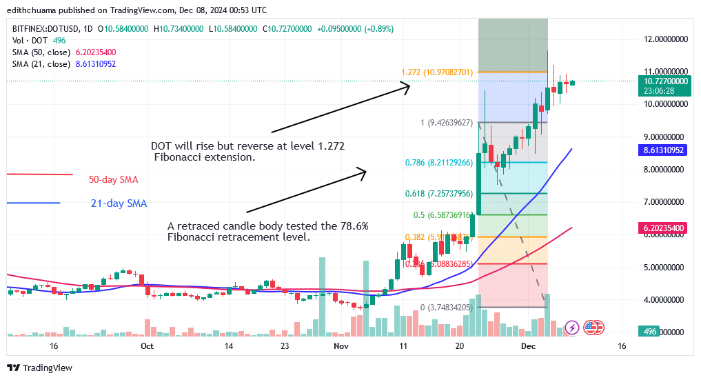 Polkadot Oscillates but Risks Decline below .00