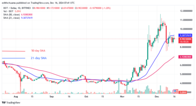 Polkadot Bounces Above $8.00 but Faces More Rejections