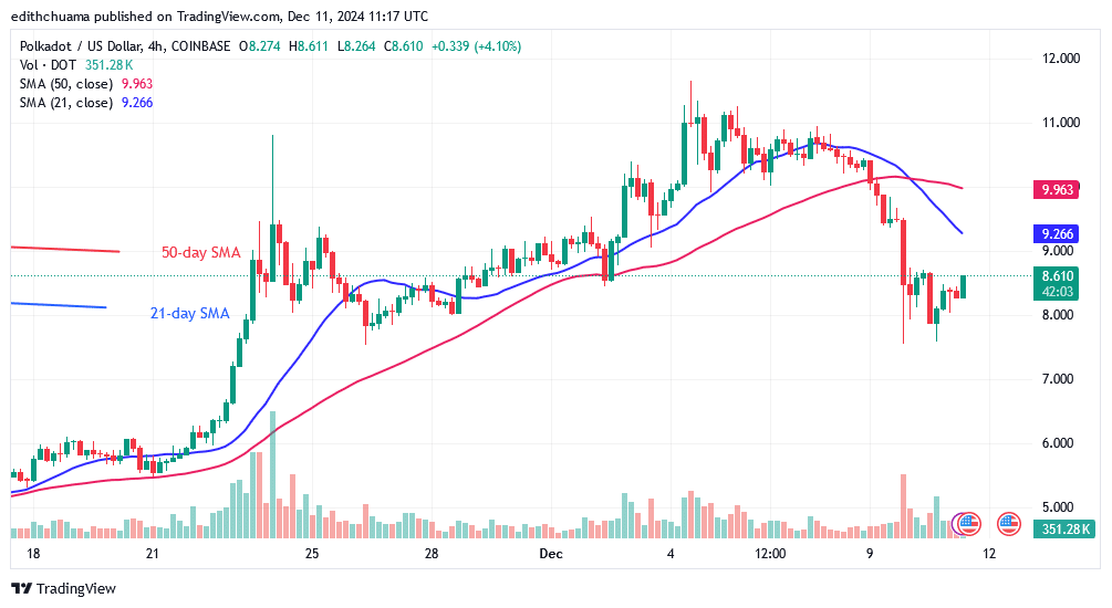 Polkadot Declines but Rises Above the .00 Support