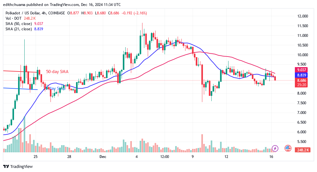 Polkadot Bounces Above $8.00 but Faces More Rejections
