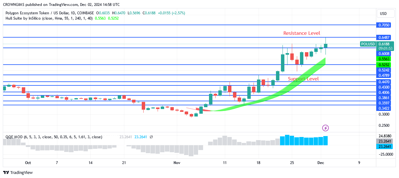 POL (ex-MATIC) Price Reaches $0.64 Resistance Level