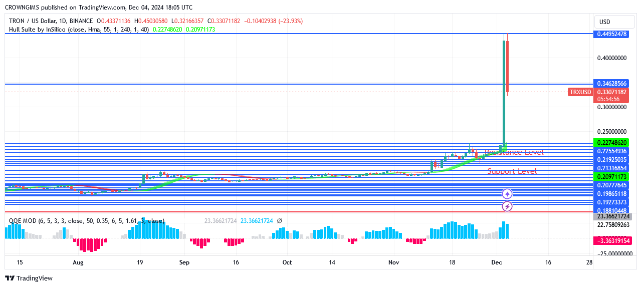 TRON price: Buying Pressure Is Increasing Steadily, Reaches $0.449 Level