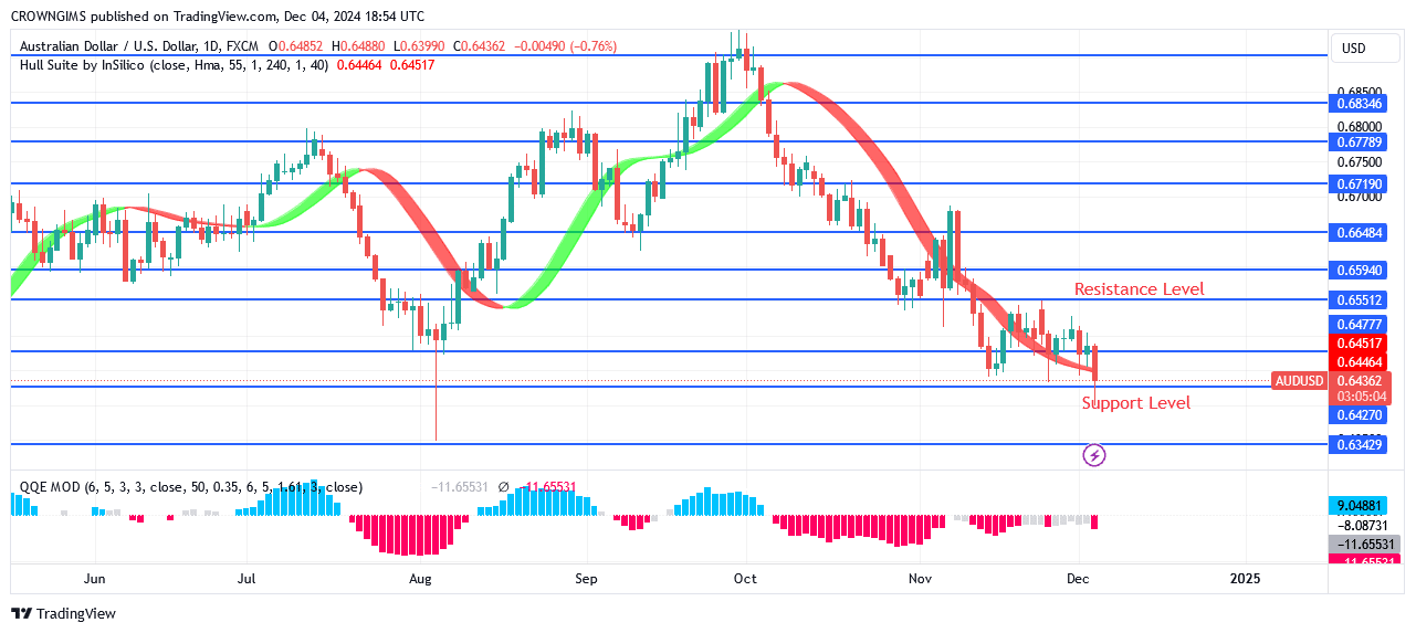 AUDUSD May Retest Previous Low at $0.63 Level