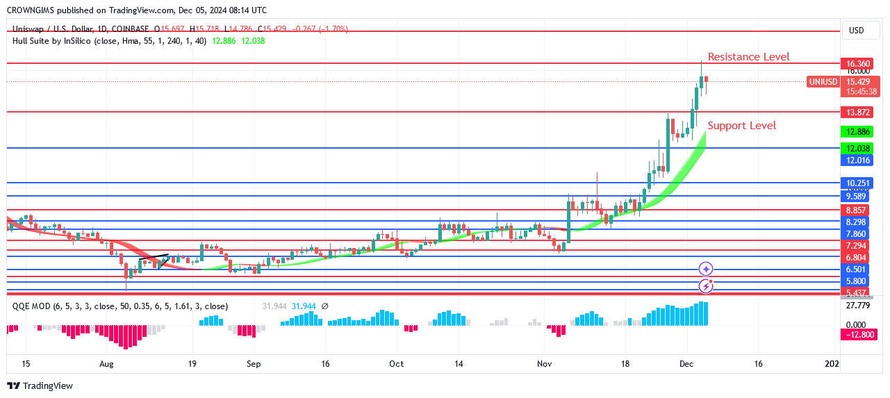 Uniswap (UNIUSD) Price Rises to .3