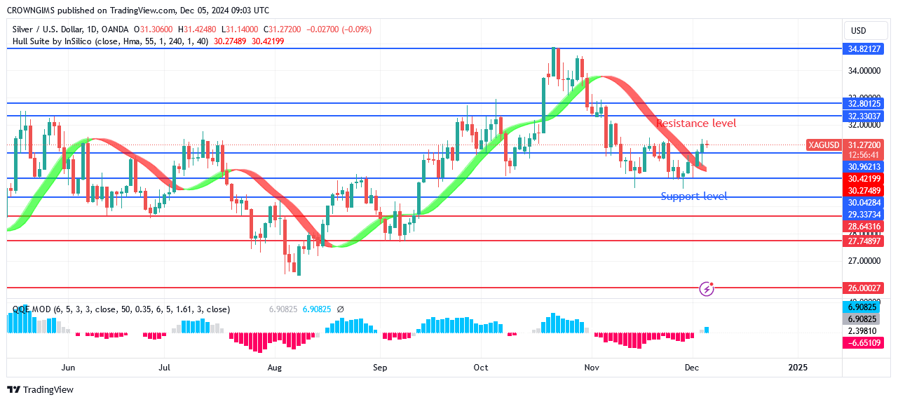 Silver (XAGUSD) Price: Bulls Are Gaining More Momentum