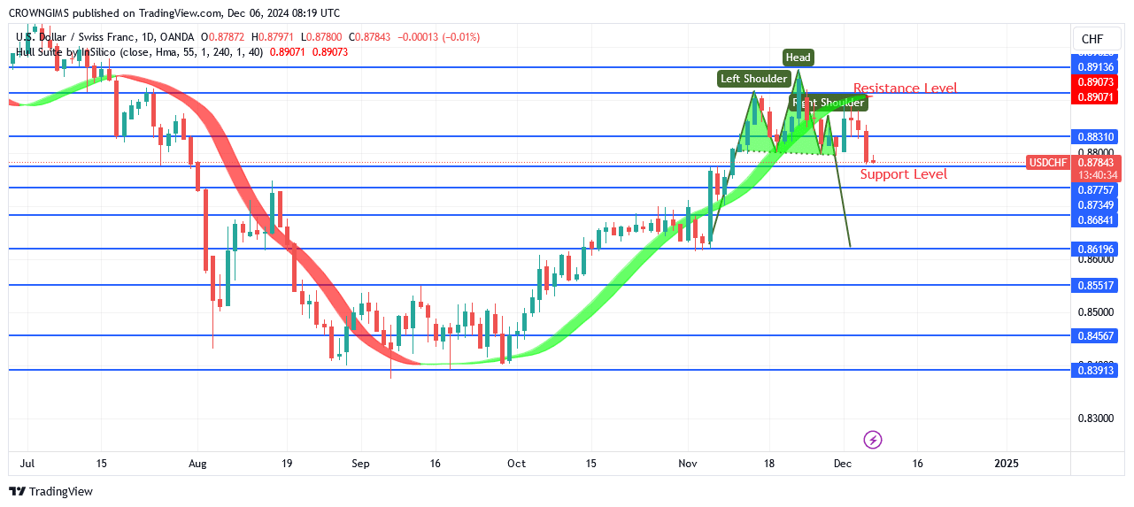 USDCHF Price Is Under Bearish Pressure