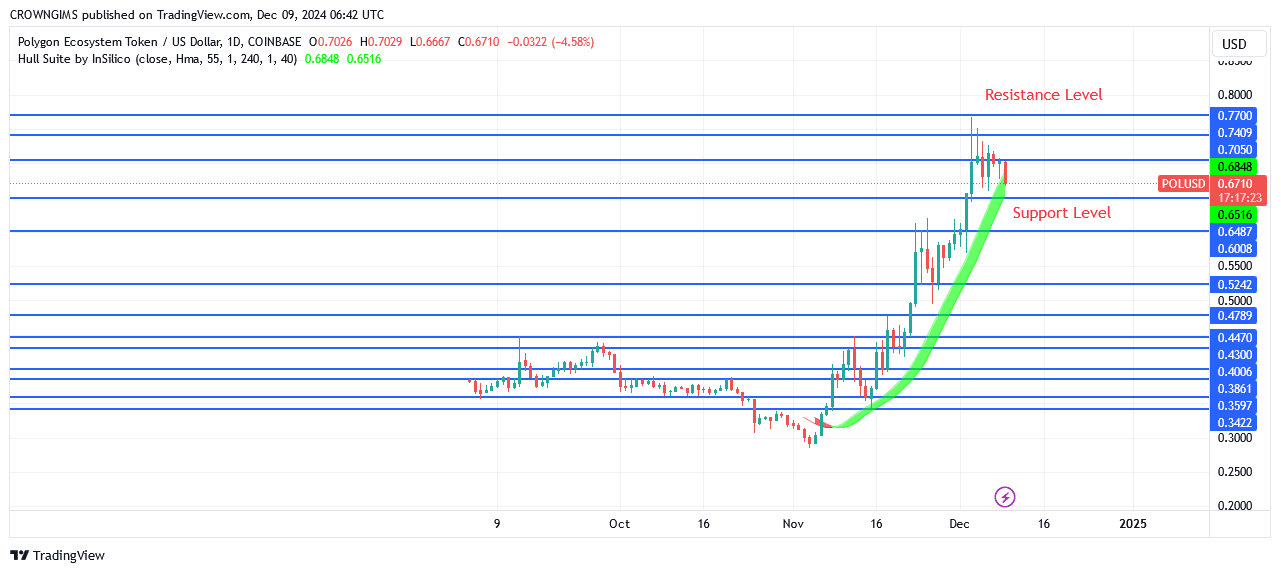 POL (ex-MATIC) Price Pulls Back at $0.77 Level