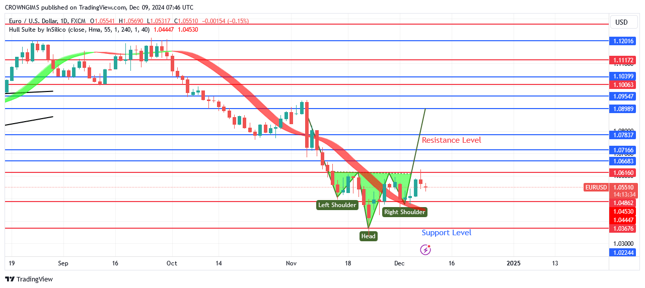 EURUSD Price: An Inverted Head and Shoulder Chart Pattern