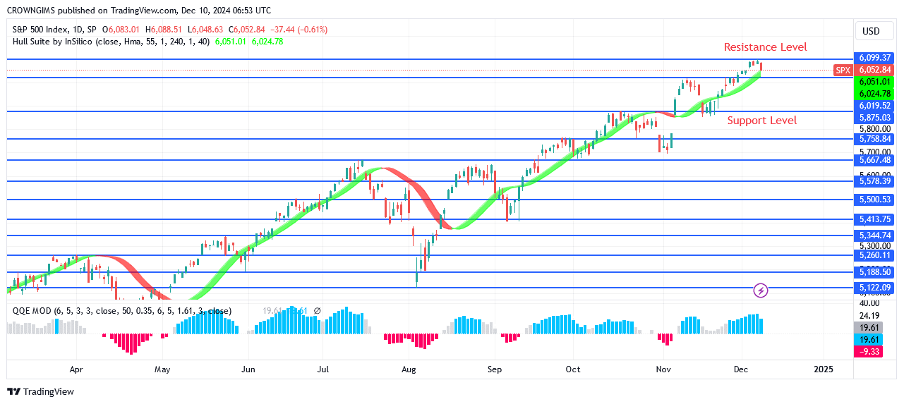 S&P 500 Price May Split into 00 and 50 Levels