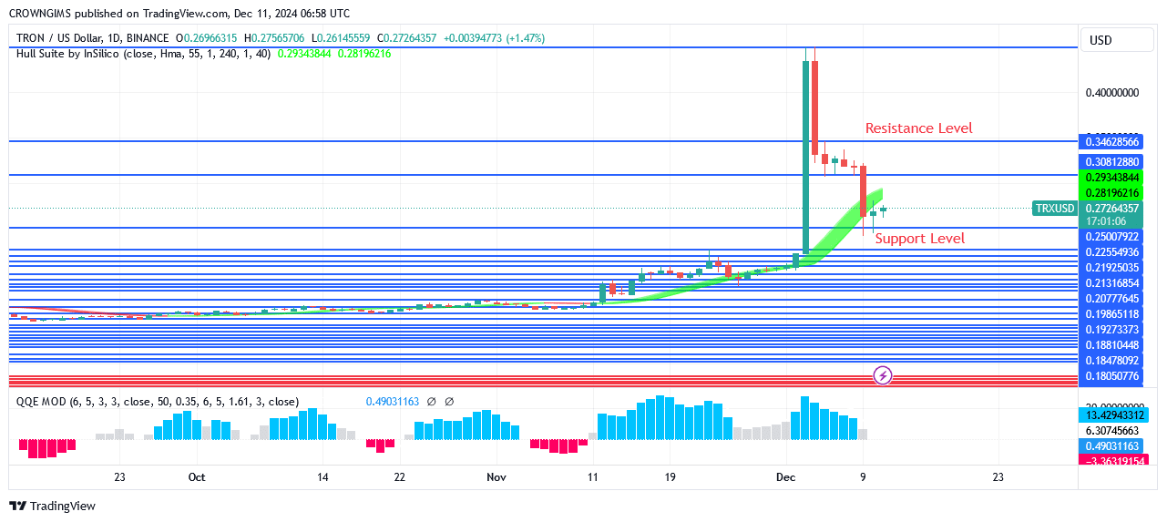 TRON price: Sellers Defend $0.44 Resistance Level