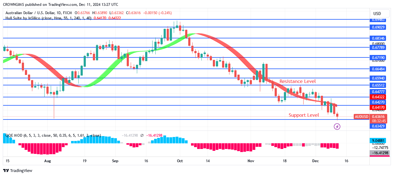 AUDUSD Retests Previous Low at $0.63 Level, What Next?