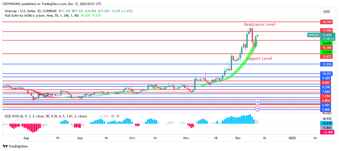 Uniswap Price: Bullish Trend Continues After a Retracement