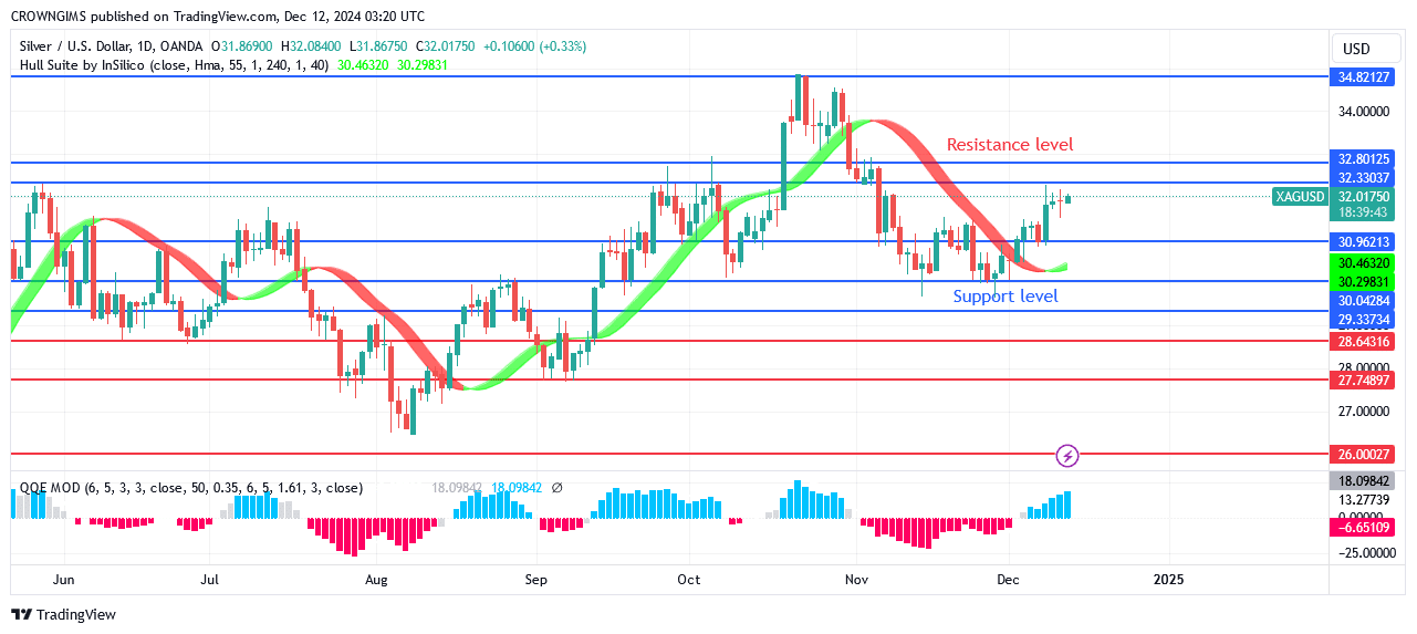 Silver (XAGUSD) Price May Break UpResistance Line