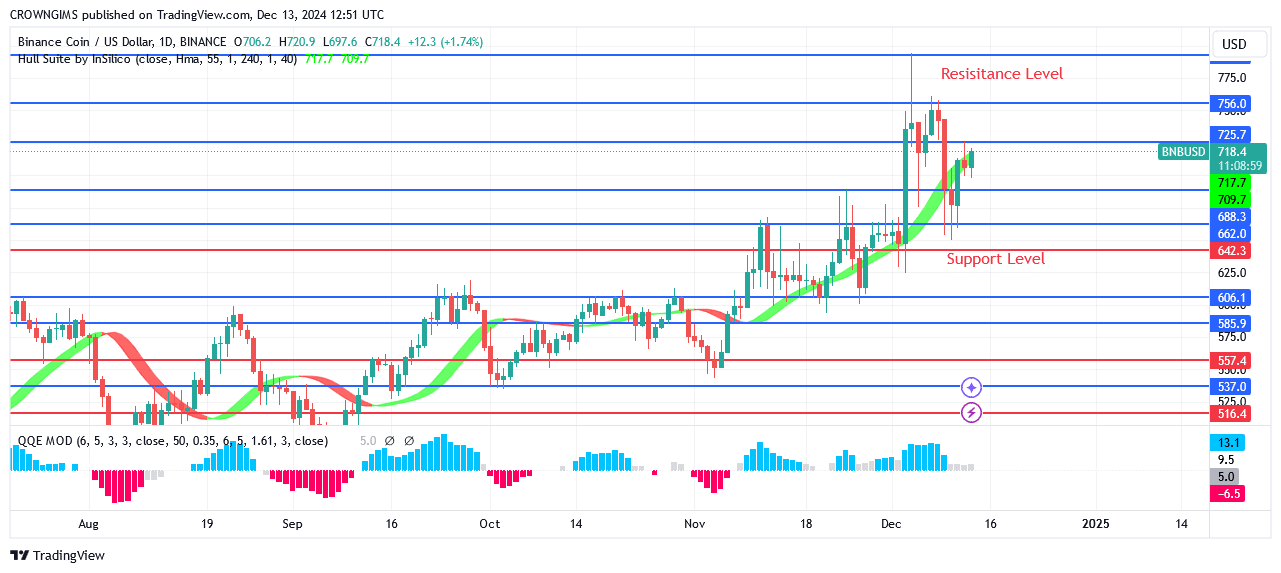 BNB (BNBUSD) Price Rebound at 2.2 Mark