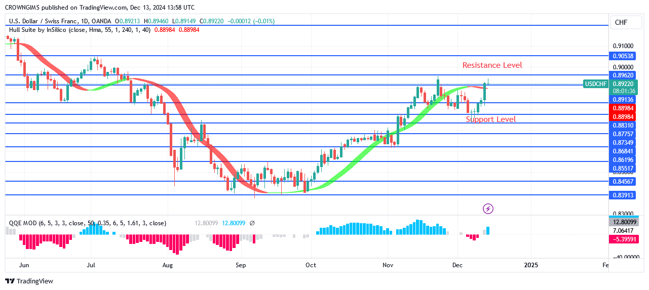 USDCHF Market Is Under Bulls’ Control