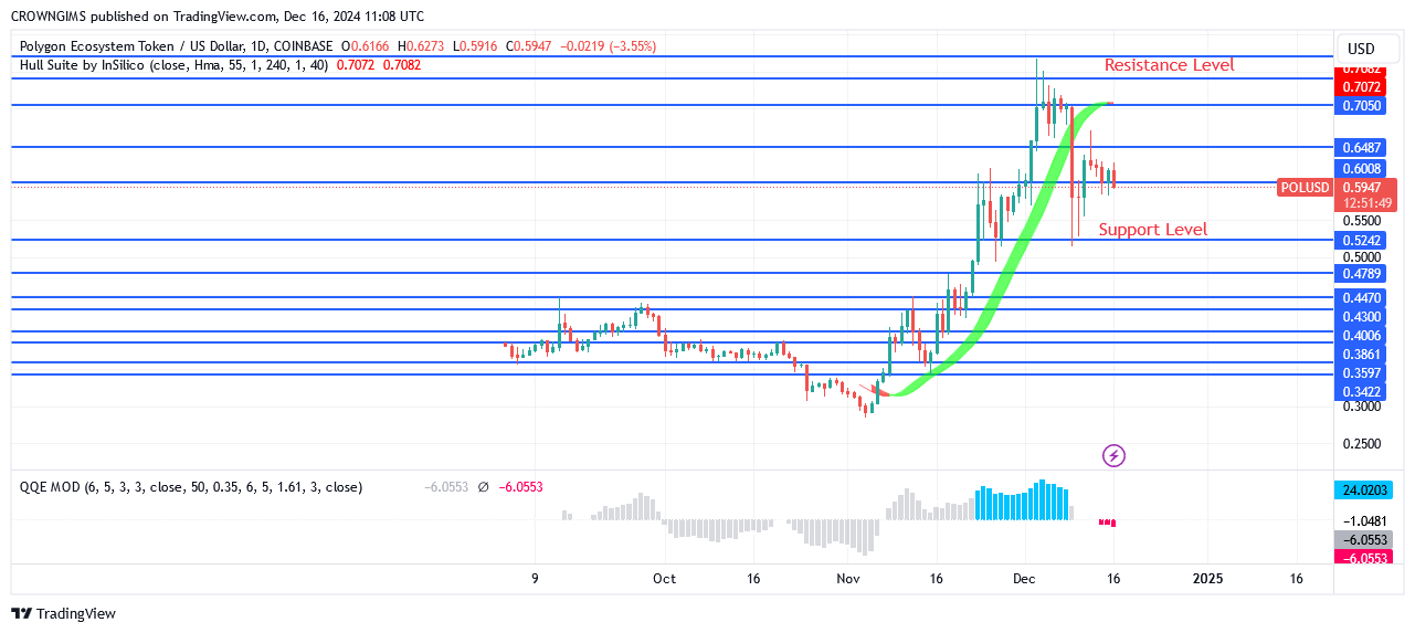 POL (ex-MATIC) Price Bounces Off $0.77 Zone