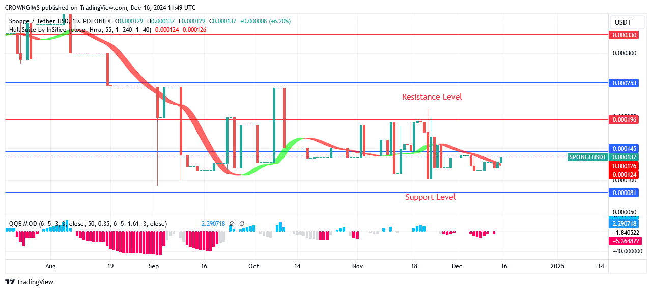 Sponge (SPONGEUSDT) Is Getting Closer to $0.000196 Resistance Zone