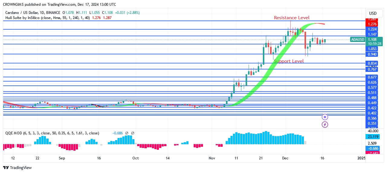 Cardano Price May Continue a Bearish Trend