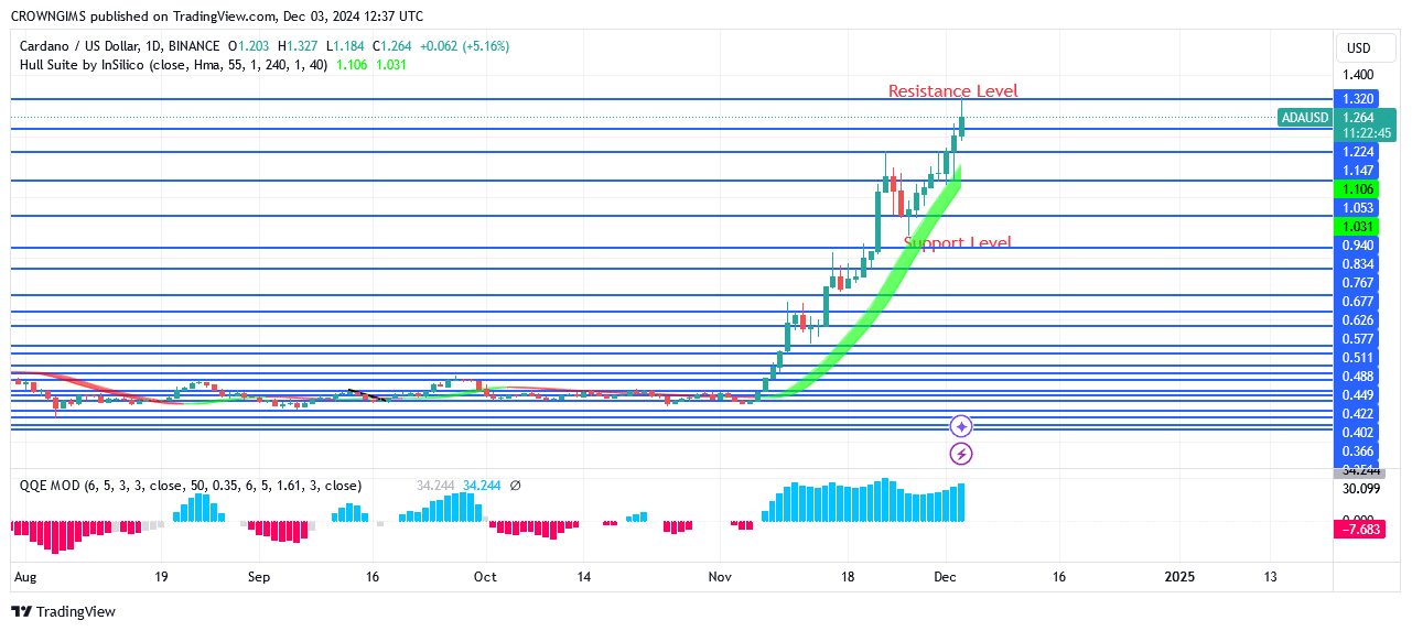 Cardano Price: Bulls Overpower Bears at .15 Level