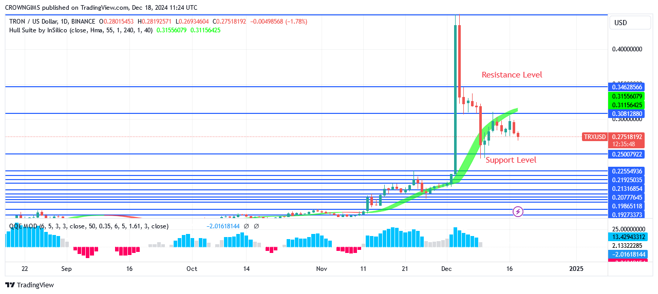 TRON price Unable to Break Through Barrier at $0.449 Mark