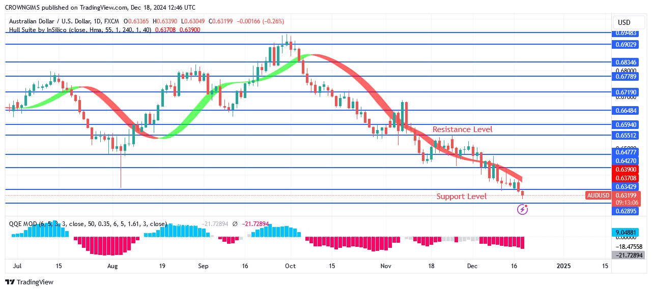 AUDUSD Price: Further Declination Is Possible