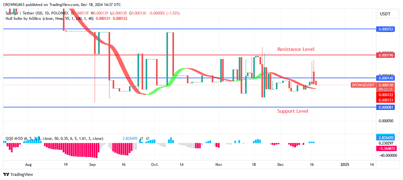 Sponge (SPONGEUSDT) Price: Bullish Momentum Is Growing