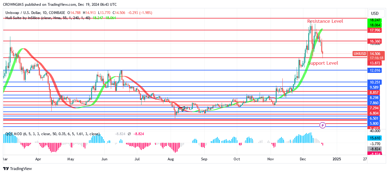 Uniswap Price: Bearish Reversal at $17.9 Barrier