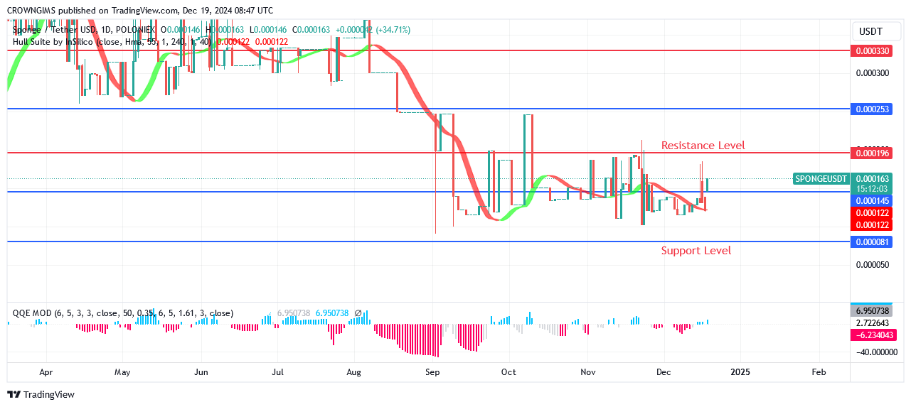 Sponge (SPONGEUSDT) Price Is Breaking Out Towards north