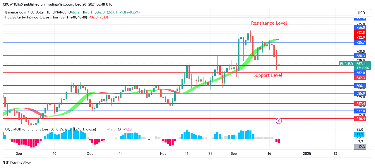 BNB (BNBUSD) Price May Decrease Below $662.0