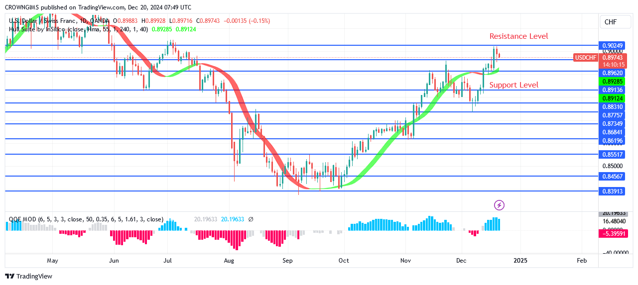 Buyers Are Controlling USDCHF Market