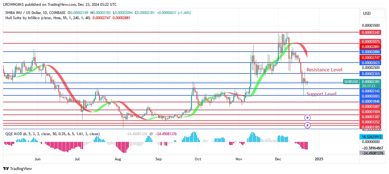 Shiba Inu (SHIB) Price: Bearish Reversal at $0.000033 Resistance Level