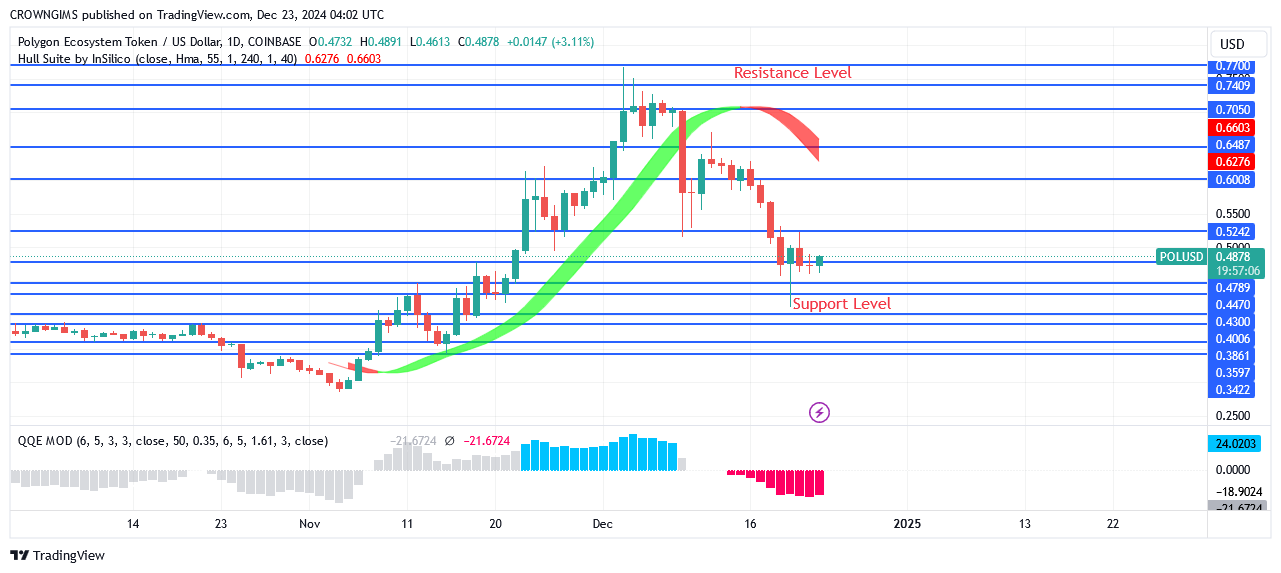 POL (ex-MATIC) Price: Bears Are Predominating