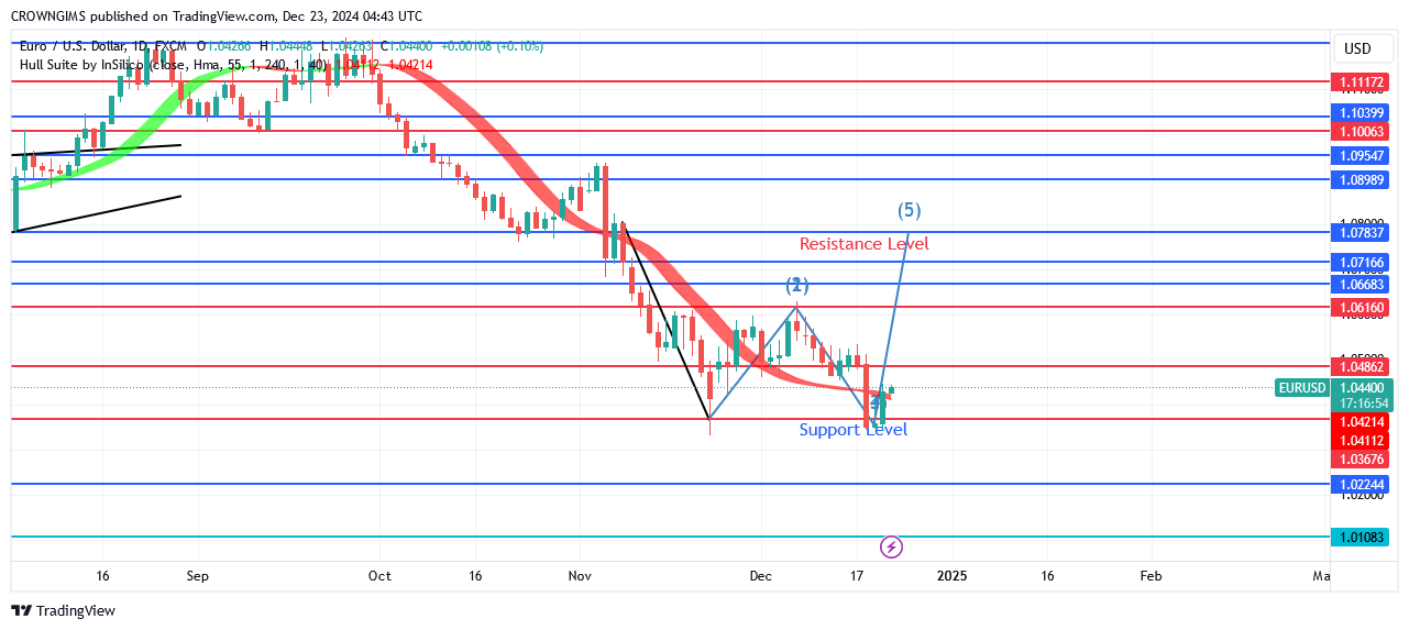 EURUSD Price: Formation of Double Bottom Chart Pattern