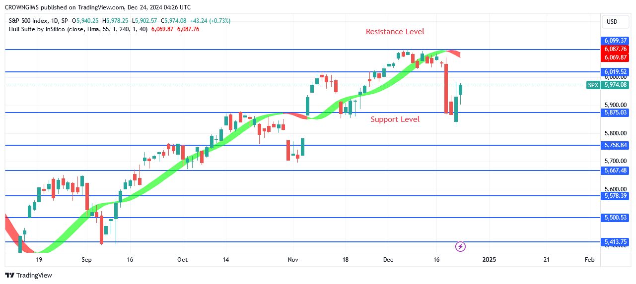 S&P 500 Price: Sellers May Push Price Below $5877 and $5758 Zone