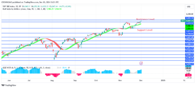 S&P 500 Price May Break Up 95 Level