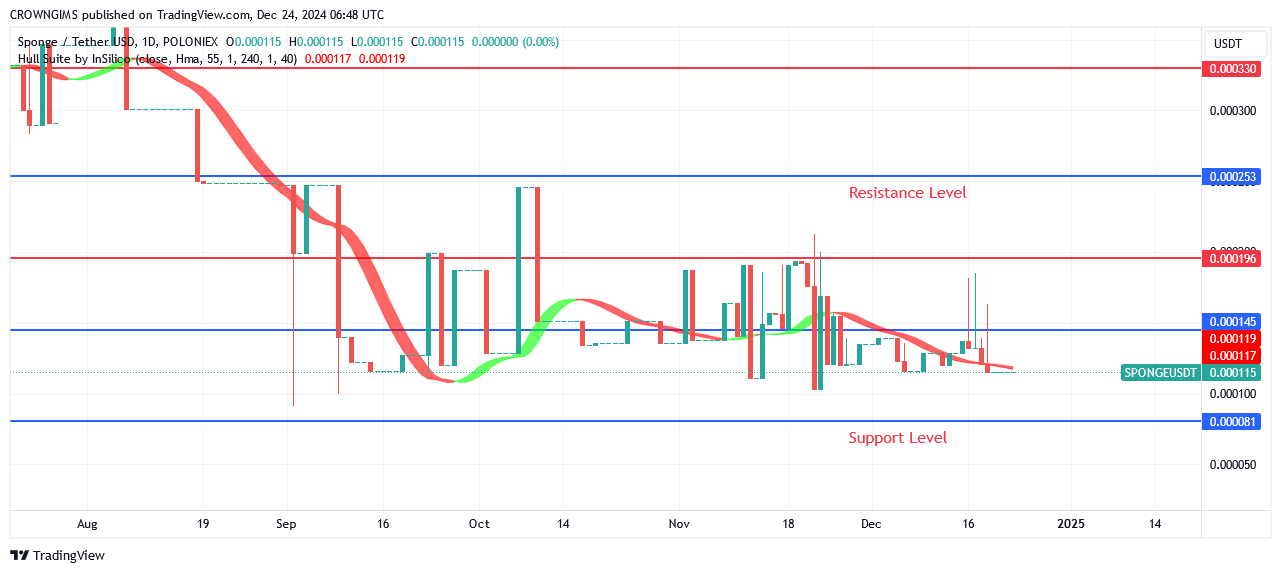 Sponge (SPONGEUSDT): Bulls Start Their March