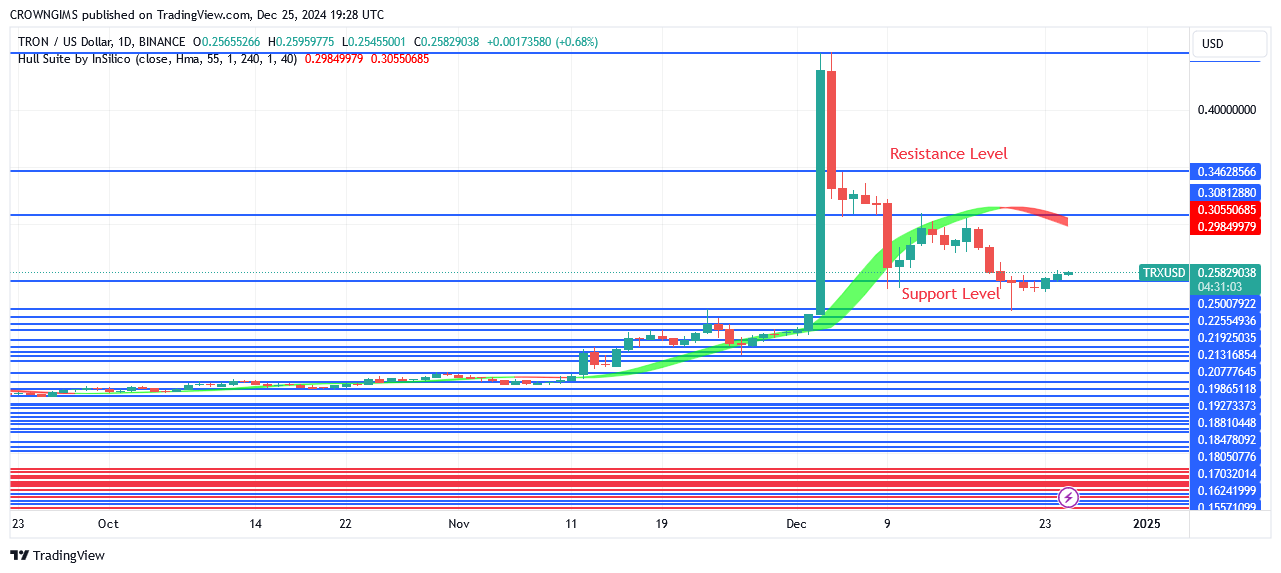 TRON price Bounces Off $0.44 Barrier Zone