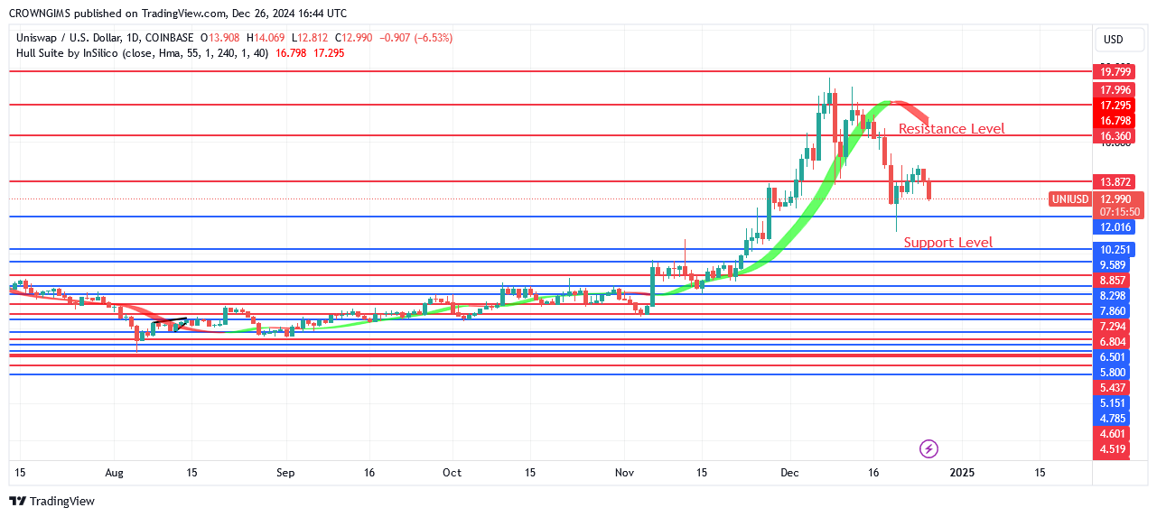 Uniswap Price May Test $12.0 When Sellers Put More Pressure