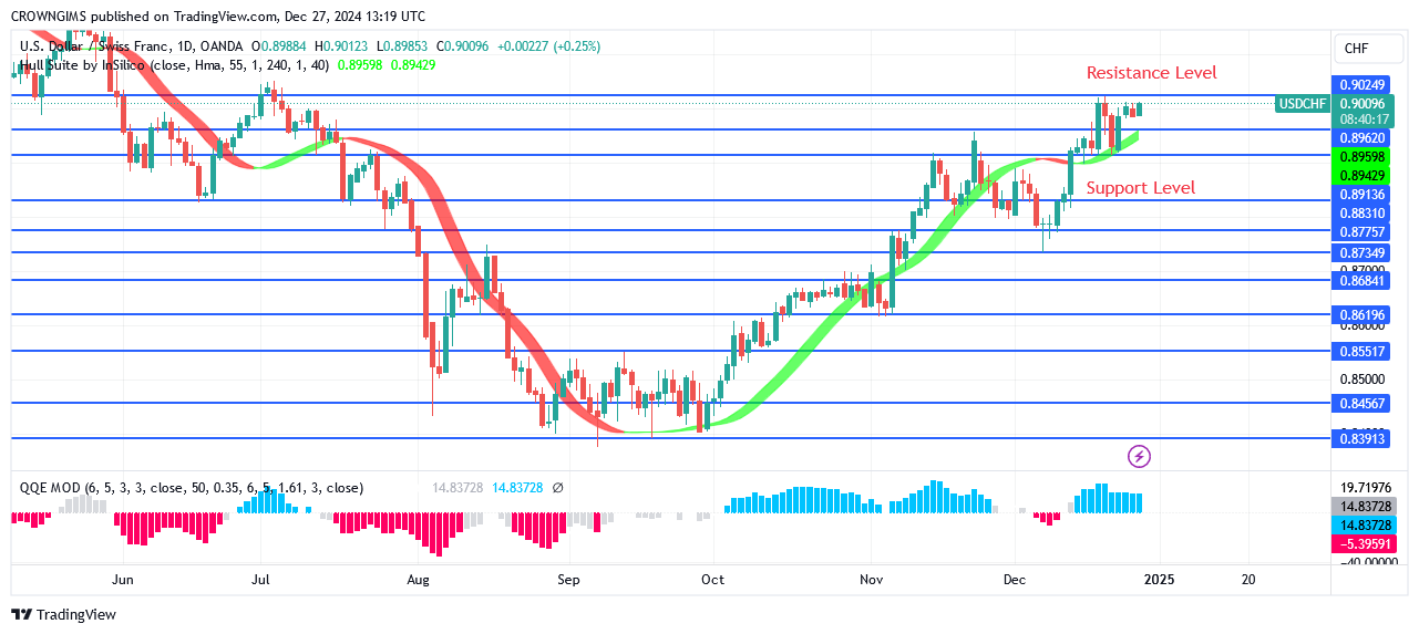 USDCHF Price Is Struggling to Break Up $0.90 Zone