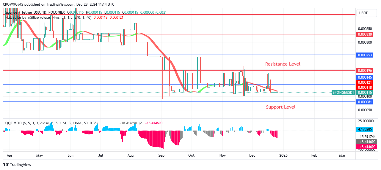 Sponge (SPONGEUSDT): Bulls' Incredible Speed Will Cause a Breakout