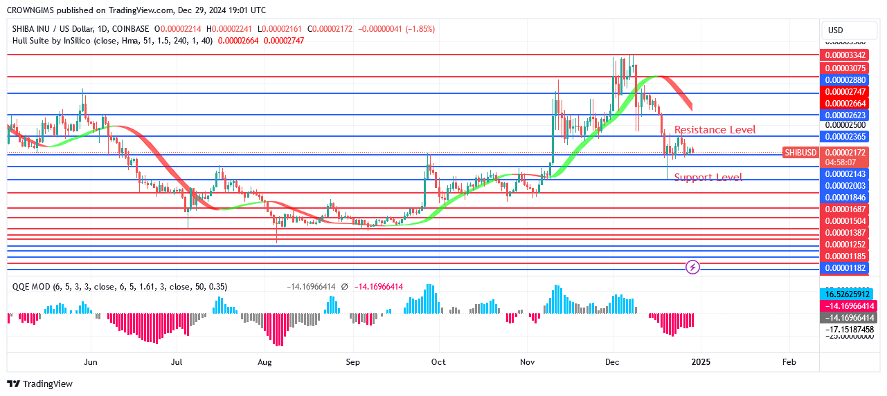 Shiba Inu (SHIB) Price May Fall Below $0.000021 Mark