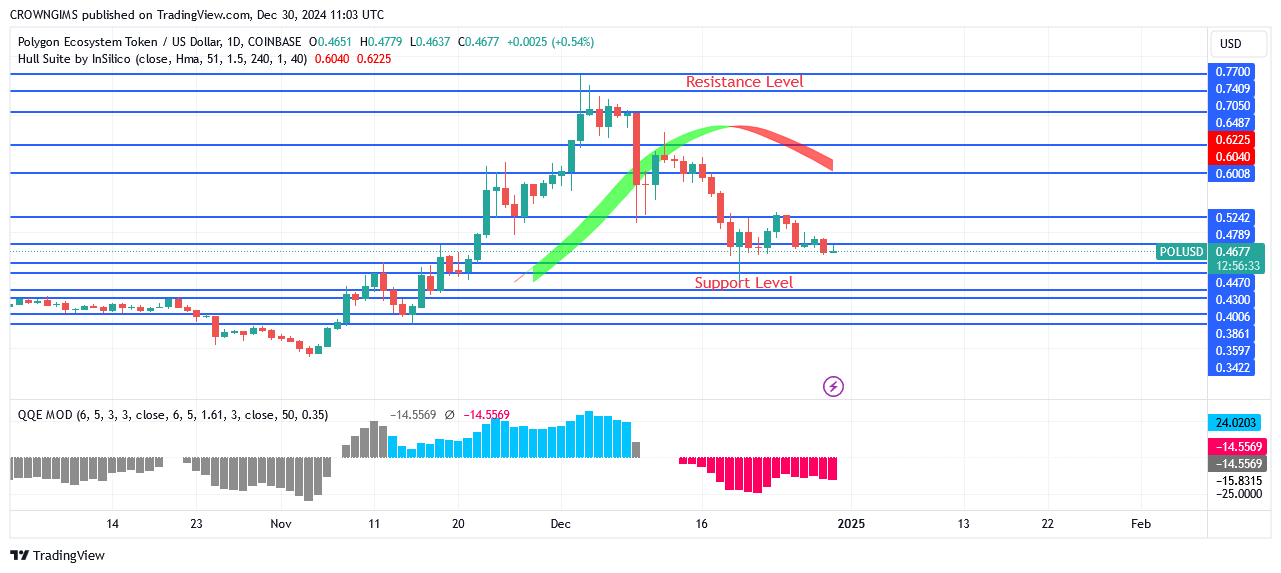 POL (ex-MATIC) Price: Previous Low at $0.44 Level May Be Tested