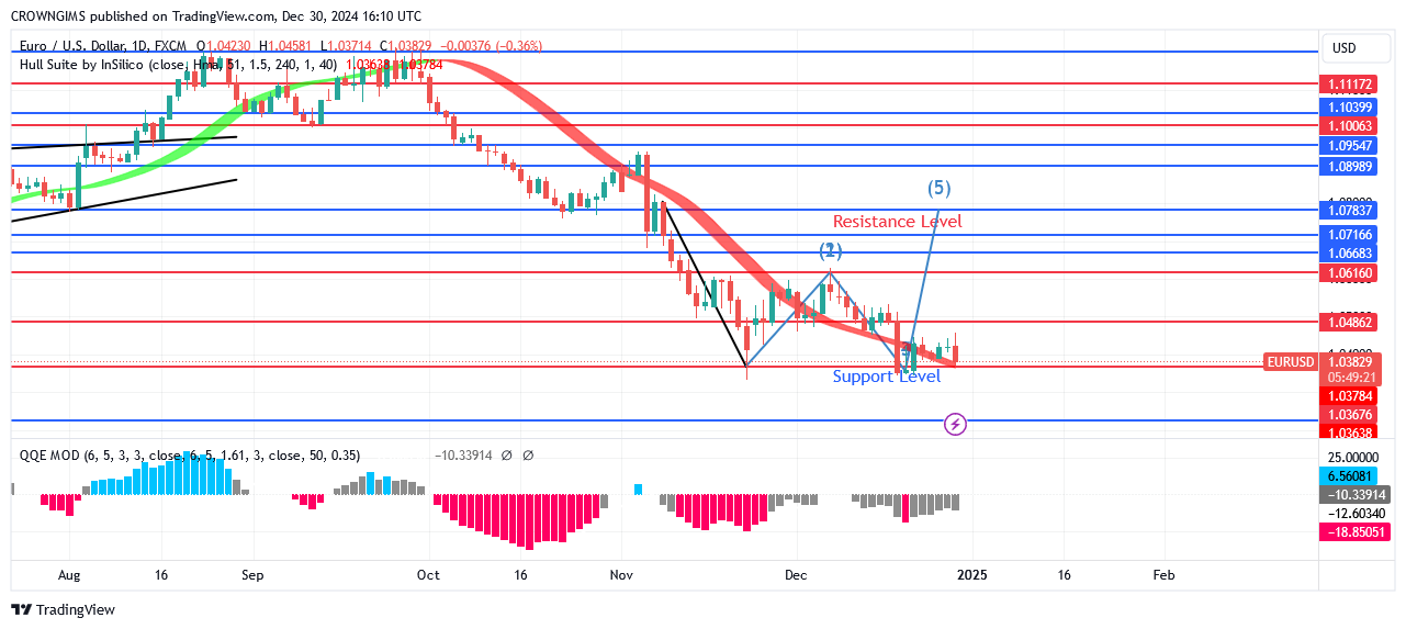 EURUSD Price: Bulls Were Against Price Decrease at $1.03