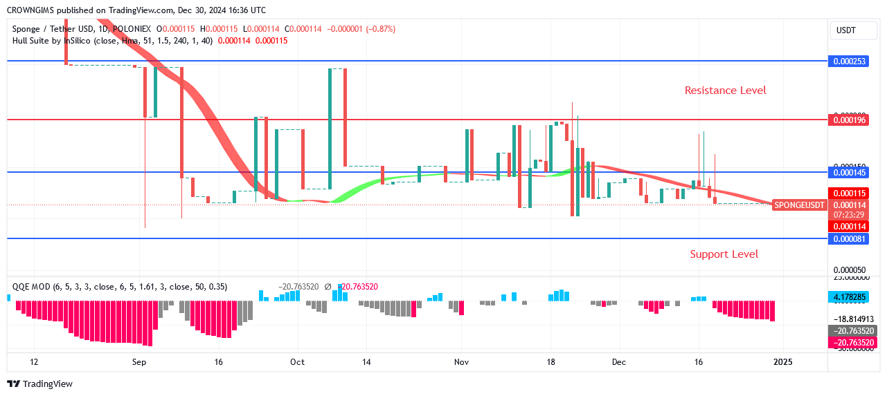 Sponge (SPONGEUSDT): Bulls Commence Their March