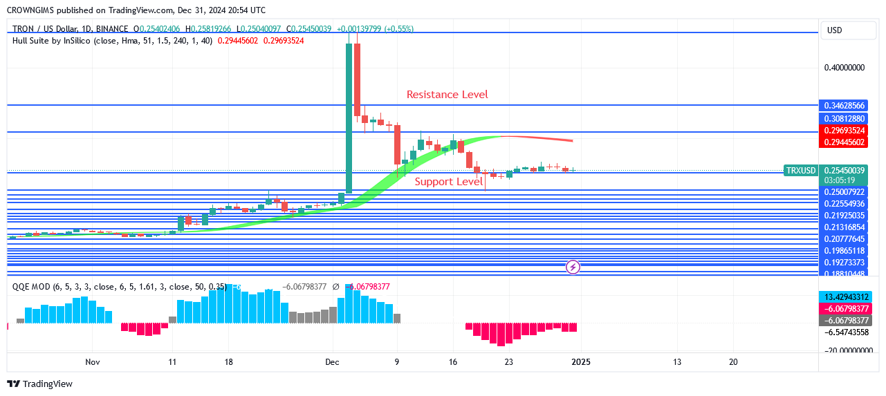 TRON price: Selling Pressure Is Building Up